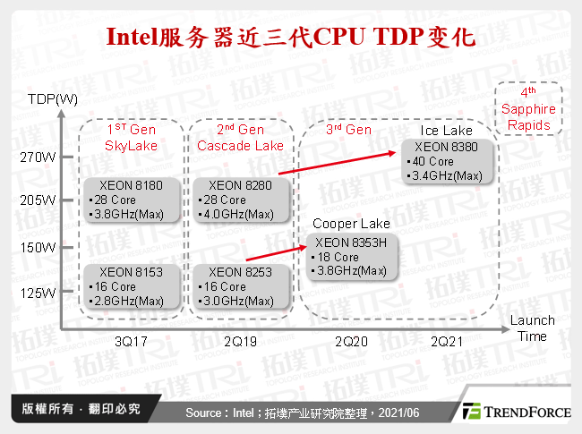 Intel伺服器近三代CPU TDP变化