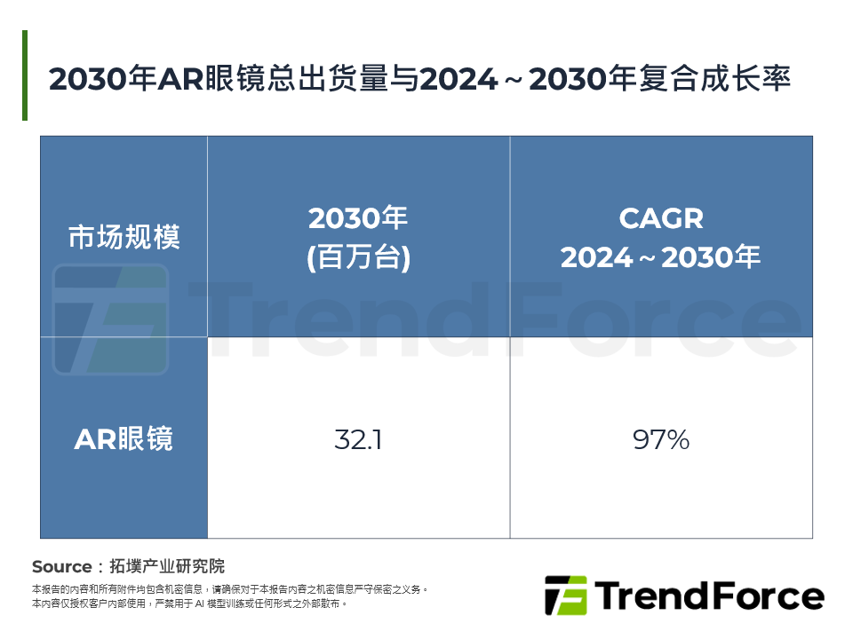 2030年AR眼镜总出货量与2024～2030年复合成长率