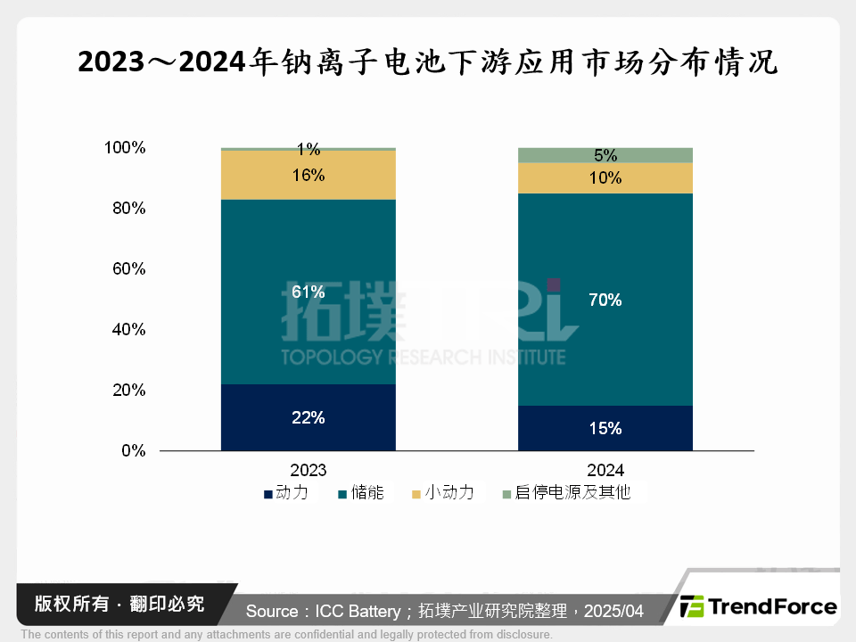 2023～2024年钠离子电池下游应用市场分布情况