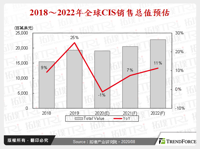 2018～2022年全球CIS销售总值预估