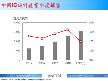5G、AI产业支撑中国半导体产业晶片国产化布局