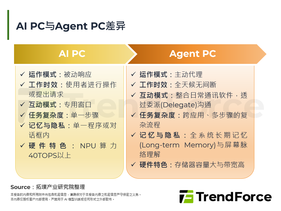 从AI PC到Agent PC：硬体架构演进与生态系重布局