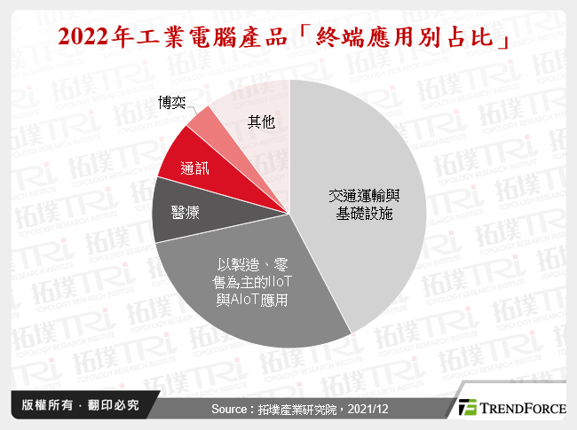 台湾工业电脑产业2021年回顾与2022年展望