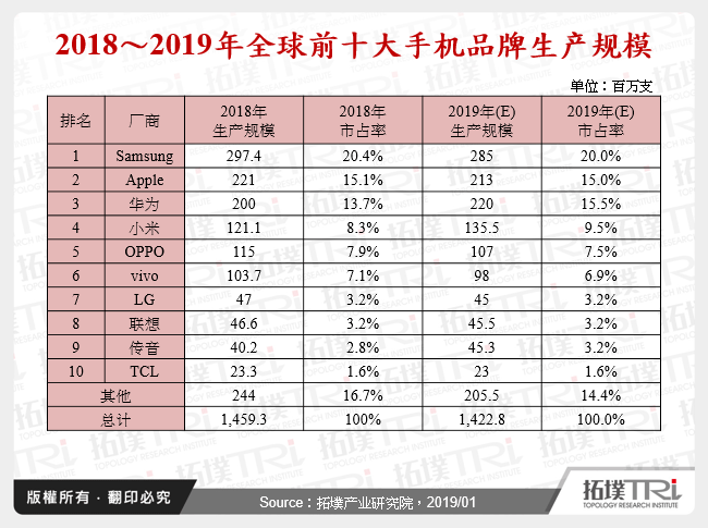 2018～2019年全球前十大手机品牌生产规模