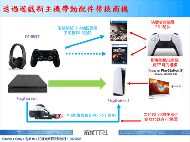 Sony推出Ready for PlayStation 5 TV产品，针对游戏应用提供最佳化