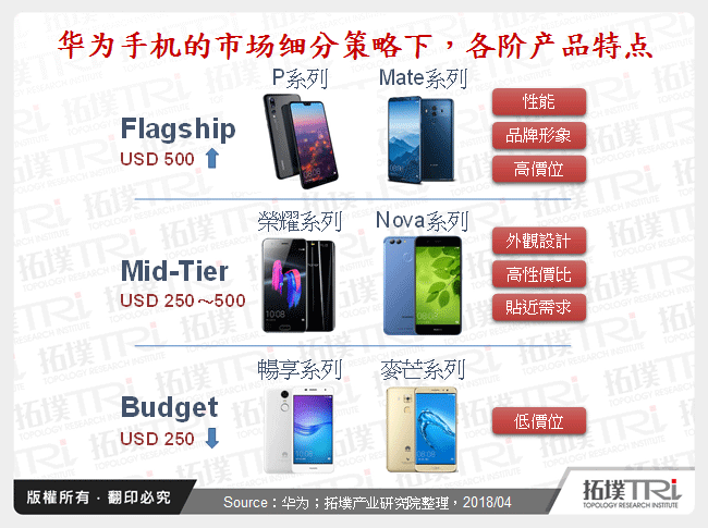 华为手机的市场细分策略下，各阶产品特点