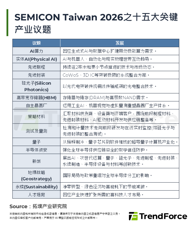 SEMICON Taiwan 2026之十五大关键产业议题