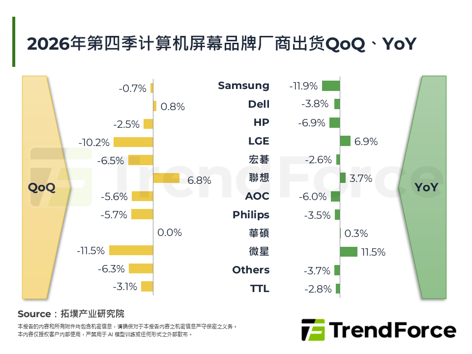 2026年第四季电脑萤幕品牌厂商出货QoQ、YoY