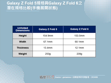 抢搭AI热潮，Samsung将推出专属AI的折叠手机