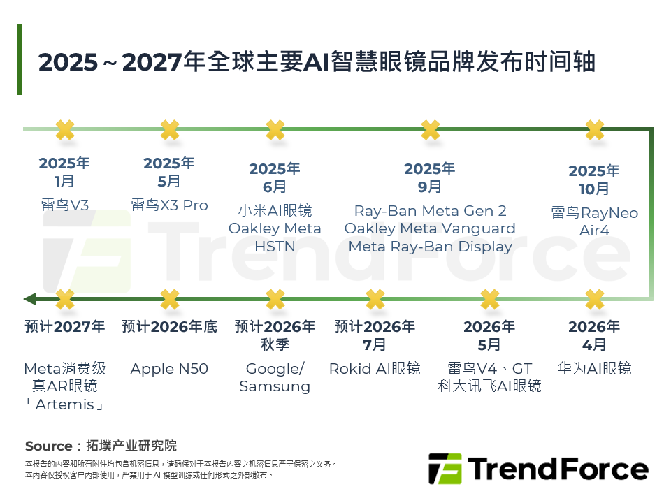 2025～2027年全球主要AI智慧眼镜品牌发布时间轴