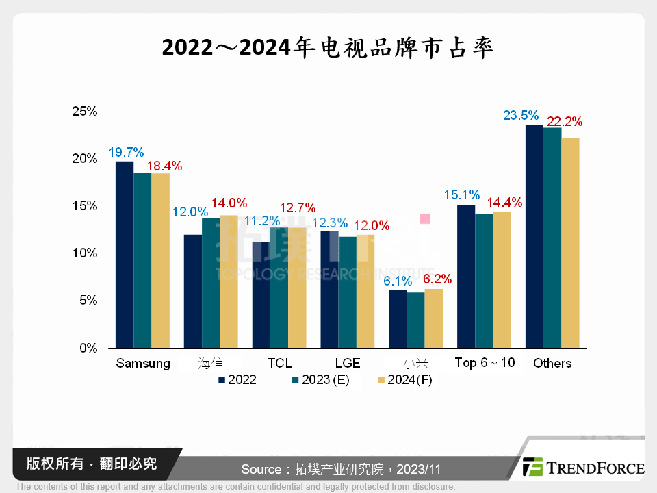 2022～2024年电视品牌市占率