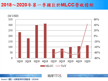 因贸易战加速撤离中国，国巨策略布局于高阶应用市场