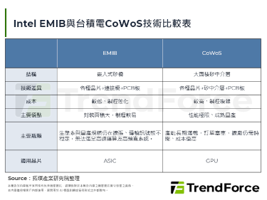 CoWoS产能天花板推动分流：