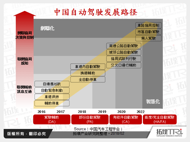 中国自动驾驶发展路径