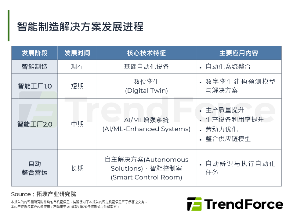 智慧制造解决方案发展进程