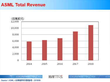 半导体先进制程发展扩大EUV市场需求，ASML可望持续受惠