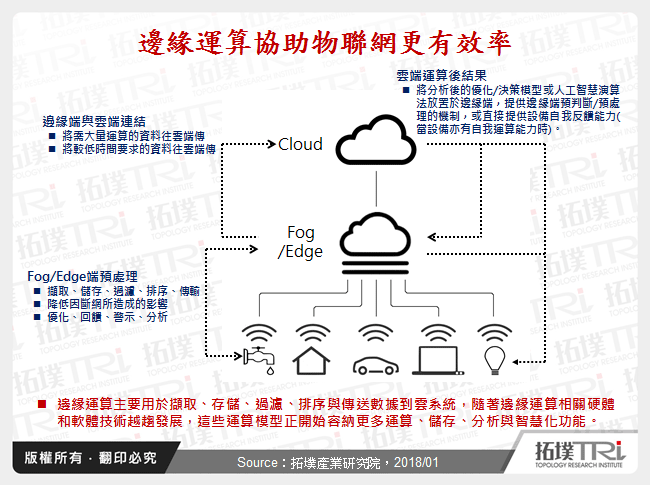 边缘运算市场发展与趋势