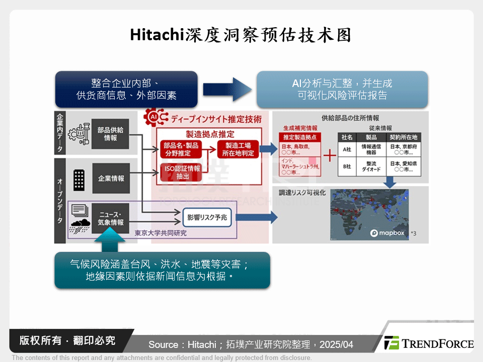 Hitachi深度洞察预估技术图