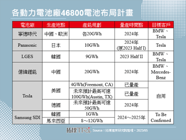 Panasonic推迟46800电池量产时间，Tesla价格战的续航力受挑战