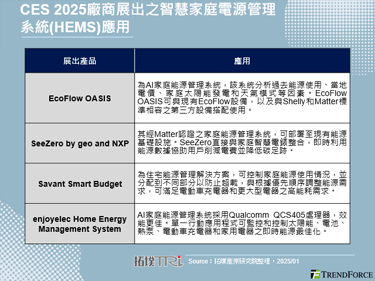 CES 2025：展出多款家庭能源管理系统，协助用户监控、优化用电