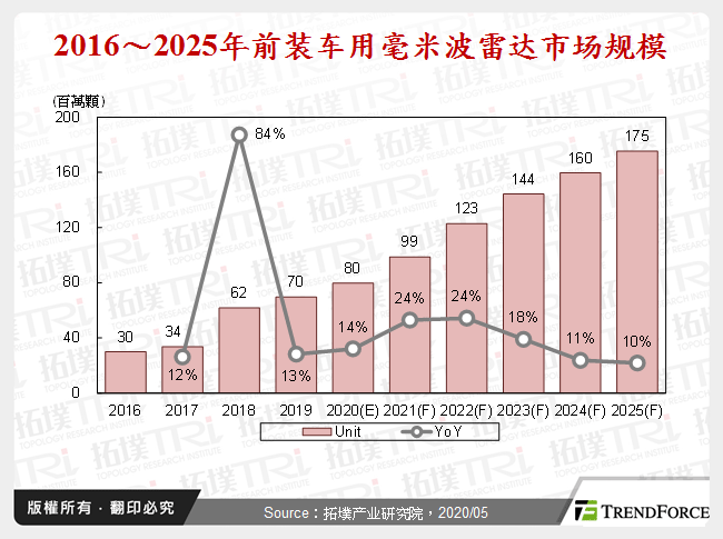 2016～2025年前装车用毫米波雷达市场规模