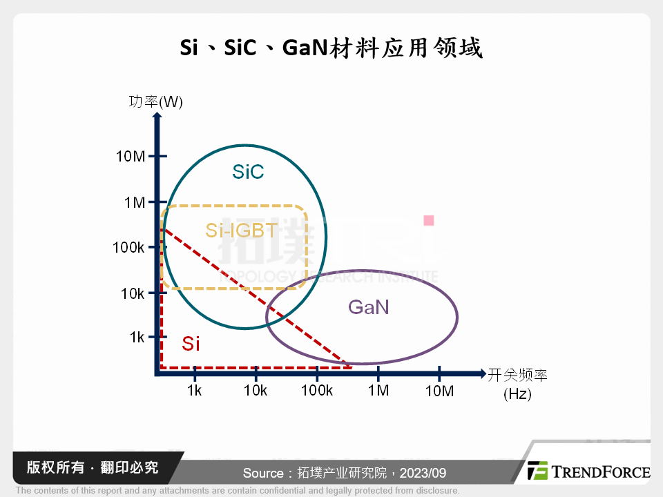 GaN元件于汽车领域之应用探索