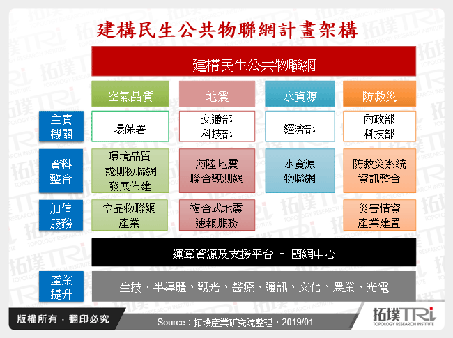 民生公共物联网于智慧城市之应用