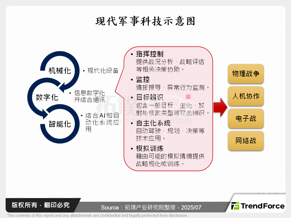 民用科技的转化:军事AI与军用机器人的趋势化分析