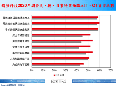 趋势科技最新报告指出资产可视与风险目标识别为工厂OT改善重点