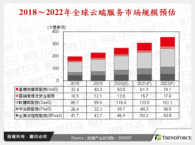 2018～2022年全球云端服务市场规模预估