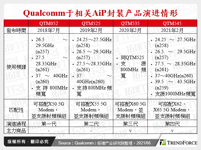 Qualcomm于相关AiP封装产品演进情形