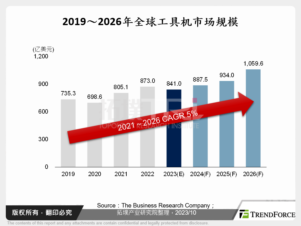 2019～2026年全球工具机市场规模