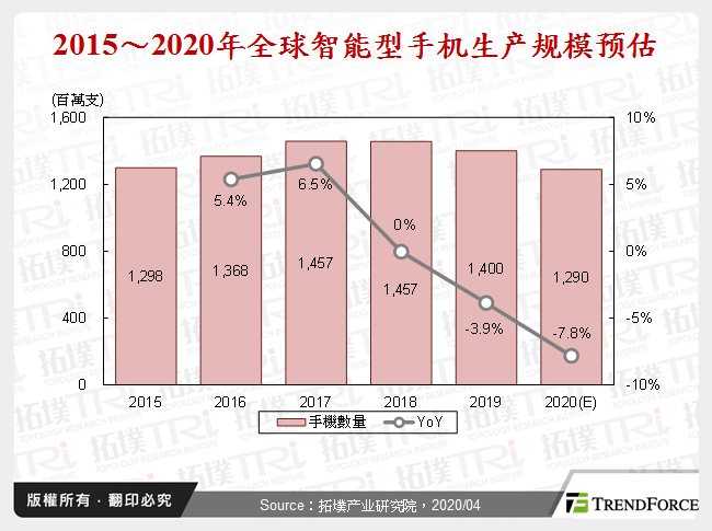 2015～2020年全球智慧型手机生产规模预估