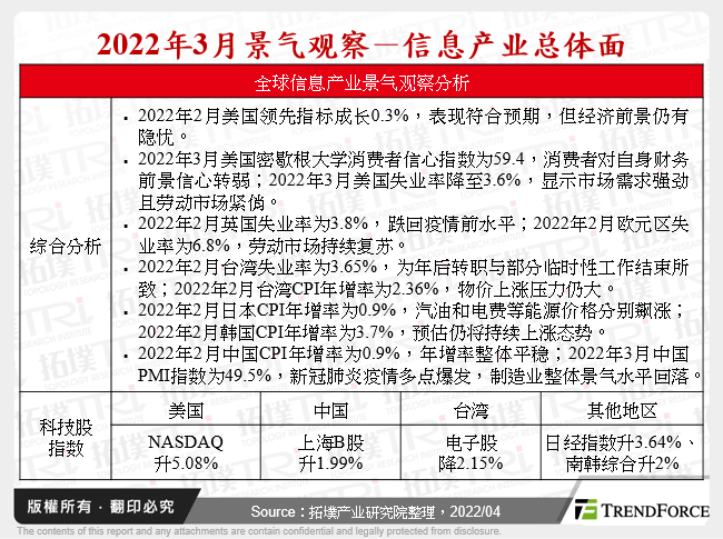2022年3月景气观察－资讯产业总体面