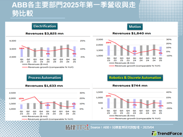 ABB拟分拆机器人业务独立上市，藉此应对产业快速变化