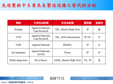 非美系生产线量产高阶晶片难度高，评估综效可能不如预期