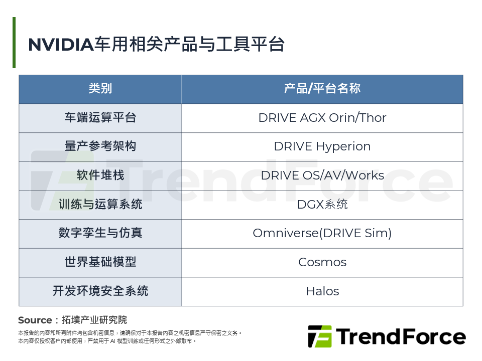 NVIDIA车用相关产品与工具平台