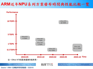 ARM推出Ethos-U65，NXP为全球首家采用厂商