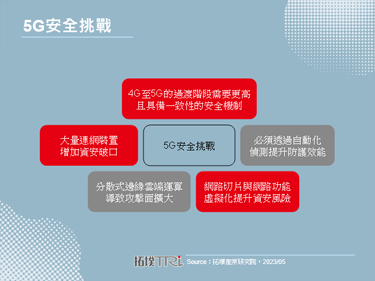 【精华】全球5G资安发展趋势