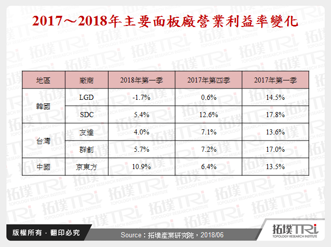 大尺寸面板获利萎缩,面板厂的营运寒冬是否又将来临