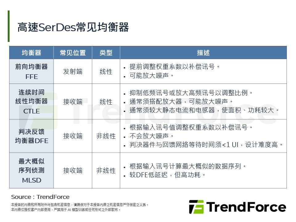 AI伺服器高速传输关键SerDes：技术演进、CPO架构变革与台湾厂商供应链新契机