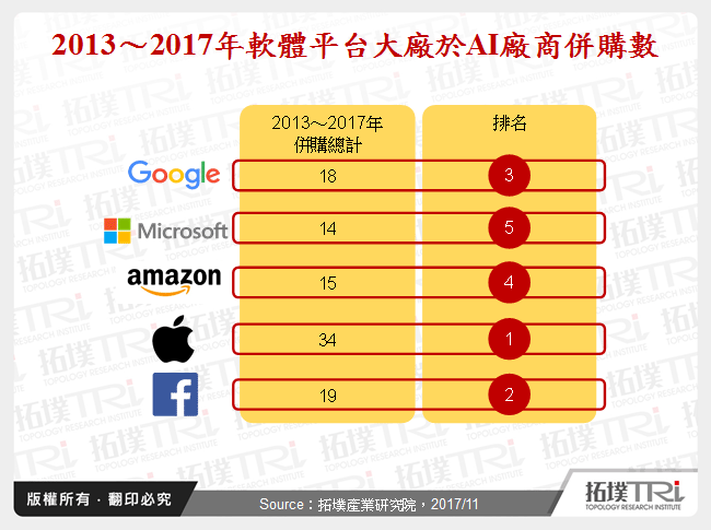 软体平台大厂之AI并购布局策略