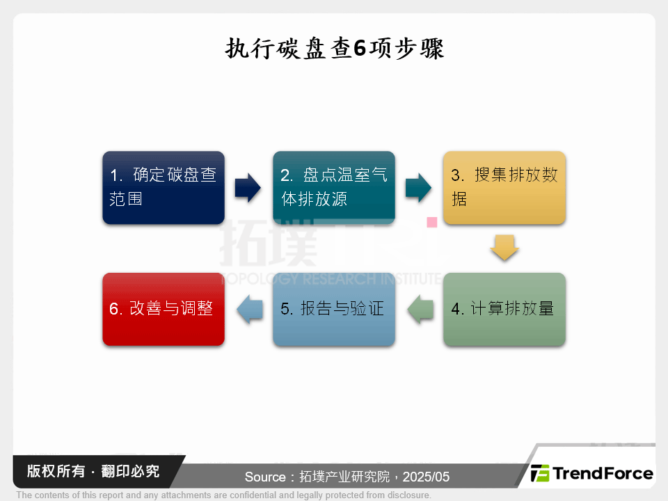 执行碳盘查6项步骤