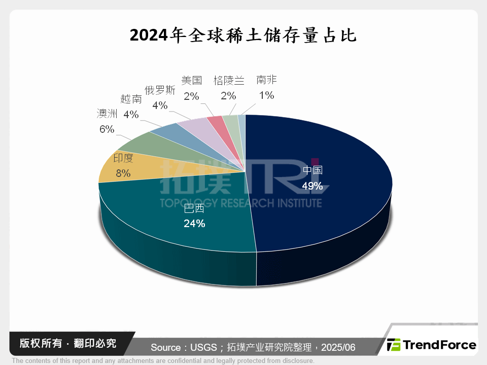 2024年全球稀土储存量占比