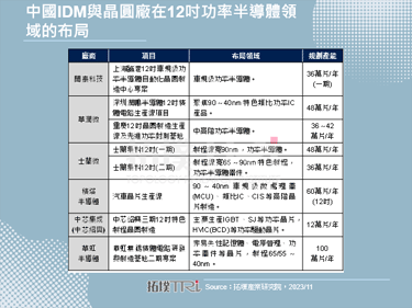 【精华】功率半导体降速，中国厂商从12吋与IGBT两个方向破局