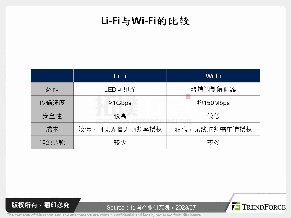 Li-Fi与Wi-Fi的比较