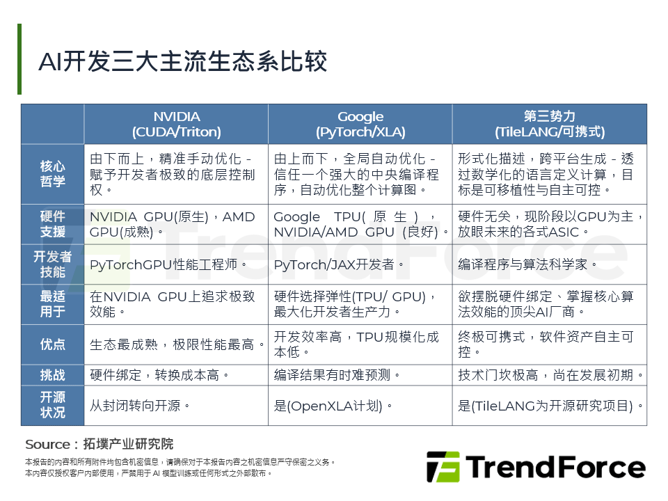 AI开发三大主流生态系比较