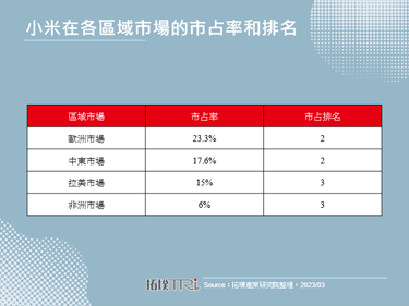 小米智慧型手机朝海外市场进行「高阶化」布局