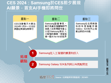 CES 2024：Samsung于CES前夕展现AI愿景，首支AI手机即将问世