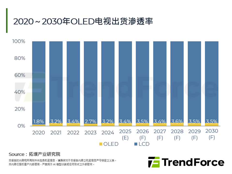 2020～2030年OLED电视出货渗透率
